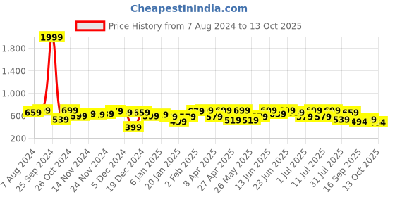 myntra.com hardsoda by the indian garage co HARDSODA Men Slim Fit Heavy Fade Stretchable Jeans hardsoda by the indian garage co Price History Graph from 7 Aug 2024 to 13 Oct 2025
