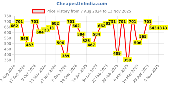 myntra.com hardsoda by the indian garage co HARDSODA Men Slim Fit Heavy Fade Stretchable Jeans hardsoda by the indian garage co Price History Graph from 7 Aug 2024 to 12 Nov 2025