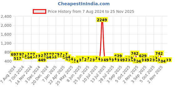 myntra.com hardsoda by the indian garage co HARDSODA Men Slim Fit Low Distress Light Fade Stretchable Jeans hardsoda by the indian garage co Price History Graph from 7 Aug 2024 to 24 Nov 2025