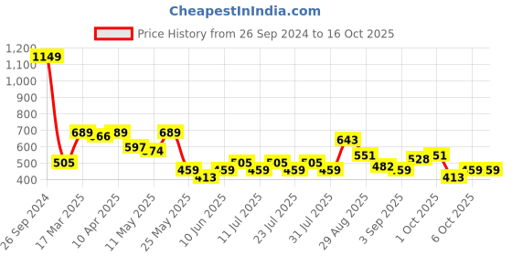 myntra.com hardsoda by the indian garage co HARDSODA Men Slim Fit Mid Rise Clean Look Stretchable Jeans hardsoda by the indian garage co Price History Graph from 26 Sep 2024 to 4 Oct 2025