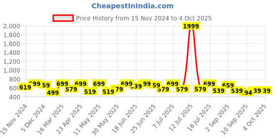 myntra.com hardsoda by the indian garage co HARDSODA Men Slim Fit Mid Rise Clean Look Stretchable Jeans hardsoda by the indian garage co Price History Graph from 15 Nov 2024 to 4 Oct 2025