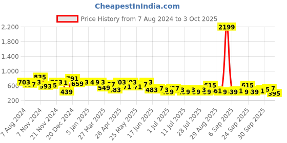 myntra.com hardsoda by the indian garage co HARDSODA Men Slim Fit Mid Rise Low Distress Stretchable Jeans hardsoda by the indian garage co Price History Graph from 7 Aug 2024 to 3 Oct 2025
