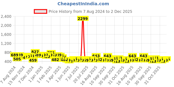 myntra.com hardsoda by the indian garage co HARDSODA Men Slim Fit Mid Rise Low Distress Stretchable Jeans hardsoda by the indian garage co Price History Graph from 7 Aug 2024 to 2 Dec 2025