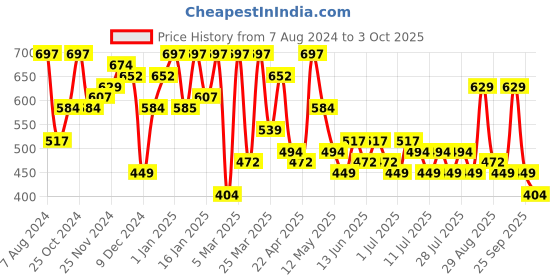 myntra.com hardsoda by the indian garage co HARDSODA Men Slim Fit Mildly Distressed Light Fade Stretchable Jeans hardsoda by the indian garage co Price History Graph from 7 Aug 2024 to 3 Oct 2025