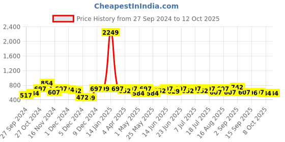 myntra.com hardsoda by the indian garage co HARDSODA Men Slim Fit Mildly Distressed Stretchable Jeans hardsoda by the indian garage co Price History Graph from 27 Sep 2024 to 4 Oct 2025
