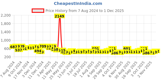 myntra.com hardsoda by the indian garage co HARDSODA Men Slim Fit Stretchable Jeans hardsoda by the indian garage co Price History Graph from 7 Aug 2024 to 1 Dec 2025