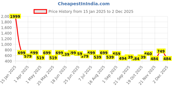 myntra.com hardsoda by the indian garage co HARDSODA Men Slim Fit Stretchable Jeans hardsoda by the indian garage co Price History Graph from 15 Jan 2025 to 2 Dec 2025