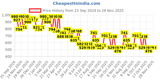 myntra.com hardsoda by the indian garage co HARDSODA Men Solid Chinos Trouser hardsoda by the indian garage co Price History Graph from 25 Sep 2024 to 27 Nov 2025