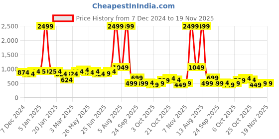 myntra.com hardsoda by the indian garage co HARDSODA Men Solid Mock Collar Pullover hardsoda by the indian garage co Price History Graph from 7 Dec 2024 to 19 Nov 2025