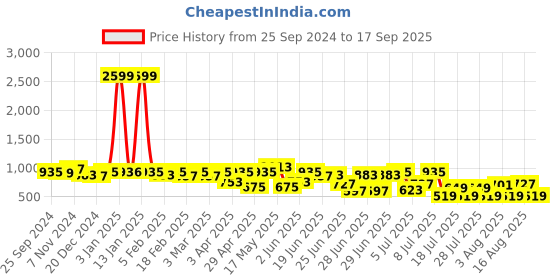 myntra.com hardsoda by the indian garage co HARDSODA Men Solid Straight Fit Stretchable Jeans hardsoda by the indian garage co Price History Graph from 25 Sep 2024 to 17 Sep 2025