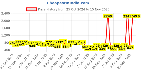 myntra.com hardsoda by the indian garage co HARDSODA Men Spread Collar Solid  Formal Shirt hardsoda by the indian garage co Price History Graph from 25 Oct 2024 to 15 Nov 2025