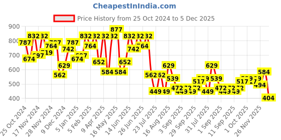 myntra.com hardsoda by the indian garage co HARDSODA Men Spread Collar Solid  Formal Shirt hardsoda by the indian garage co Price History Graph from 25 Oct 2024 to 5 Dec 2025