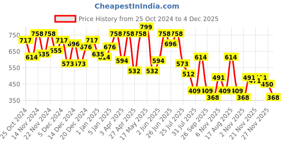 myntra.com hardsoda by the indian garage co HARDSODA Men Spread Collar Solid  Formal Shirt hardsoda by the indian garage co Price History Graph from 25 Oct 2024 to 4 Dec 2025