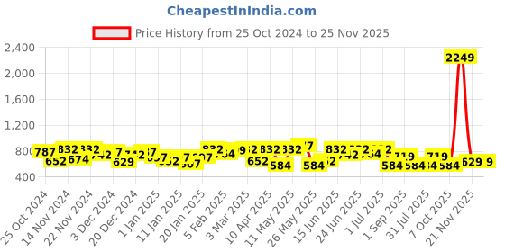 myntra.com hardsoda by the indian garage co HARDSODA Men Spread Collar Solid  Formal Shirt hardsoda by the indian garage co Price History Graph from 25 Oct 2024 to 25 Nov 2025