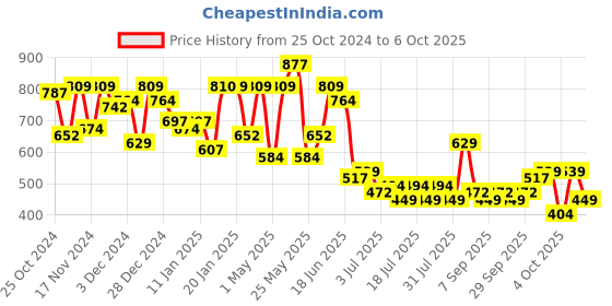 myntra.com hardsoda by the indian garage co HARDSODA Men Spread Collar Solid  Formal Shirt hardsoda by the indian garage co Price History Graph from 25 Oct 2024 to 4 Oct 2025