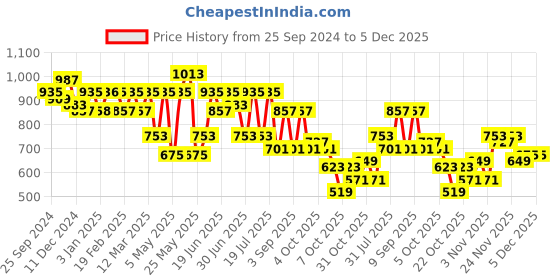 myntra.com hardsoda by the indian garage co HARDSODA Men Straight Fit Heavy Fade Stretchable Jeans hardsoda by the indian garage co Price History Graph from 25 Sep 2024 to 5 Dec 2025