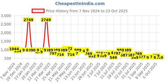 myntra.com hardsoda by the indian garage co HARDSODA Men Straight Fit Heavy Fade Stretchable Jeans hardsoda by the indian garage co Price History Graph from 7 Nov 2024 to 23 Oct 2025