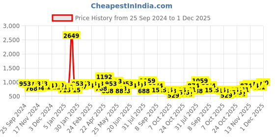 myntra.com hardsoda by the indian garage co HARDSODA Men Straight Fit Light Fade Stretchable Jeans hardsoda by the indian garage co Price History Graph from 25 Sep 2024 to 1 Dec 2025