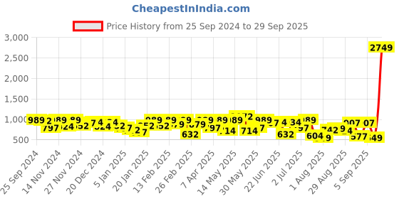 myntra.com hardsoda by the indian garage co HARDSODA Men Straight Fit Light Fade Stretchable Jeans hardsoda by the indian garage co Price History Graph from 25 Sep 2024 to 29 Sep 2025