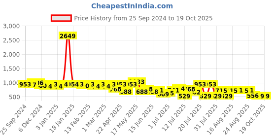 myntra.com hardsoda by the indian garage co HARDSODA Men Straight Fit Light Fade Stretchable Jeans hardsoda by the indian garage co Price History Graph from 25 Sep 2024 to 19 Oct 2025