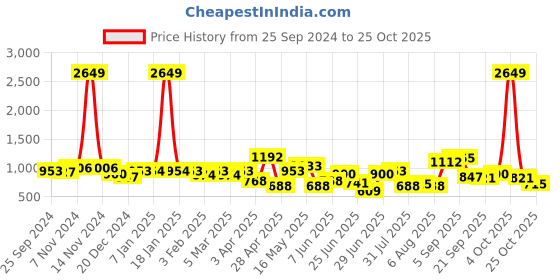 myntra.com hardsoda by the indian garage co HARDSODA Men Straight Fit Stretchable Jeans hardsoda by the indian garage co Price History Graph from 25 Sep 2024 to 24 Oct 2025