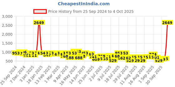 myntra.com hardsoda by the indian garage co HARDSODA Men Straight Fit Stretchable Jeans hardsoda by the indian garage co Price History Graph from 25 Sep 2024 to 4 Oct 2025