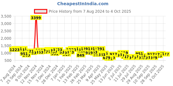 myntra.com hardsoda by the indian garage co HARDSODA Men Trousers hardsoda by the indian garage co Price History Graph from 7 Aug 2024 to 4 Oct 2025