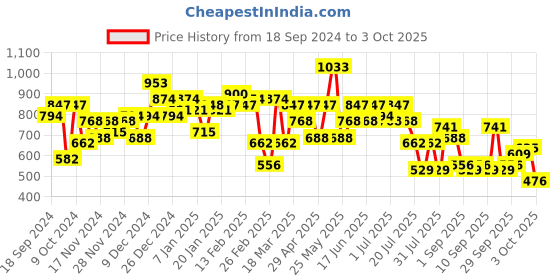 myntra.com hardsoda by the indian garage co HARDSODA Men Trousers hardsoda by the indian garage co Price History Graph from 18 Sep 2024 to 3 Oct 2025