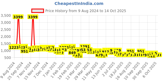 myntra.com hardsoda by the indian garage co HARDSODA Men Trousers hardsoda by the indian garage co Price History Graph from 9 Aug 2024 to 3 Oct 2025