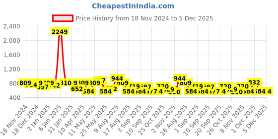 myntra.com hardsoda by the indian garage co HARDSODA Men Windowpane Checks Checked Casual Shirt hardsoda by the indian garage co Price History Graph from 18 Nov 2024 to 5 Dec 2025