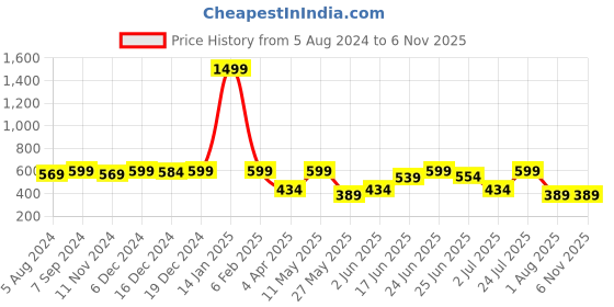 myntra.com hardsoda by the indian garage co HARDSODA Micro Ditsy Printed Cotton Casual Shirt hardsoda by the indian garage co Price History Graph from 5 Aug 2024 to 6 Nov 2025
