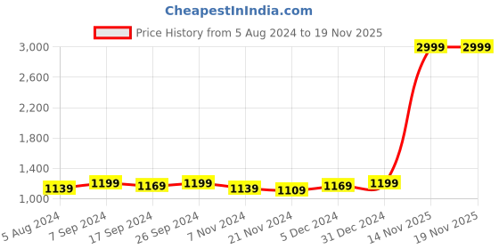 myntra.com hardsoda by the indian garage co HARDSODA Mock Collar Lightweight Padded Jacket hardsoda by the indian garage co Price History Graph from 5 Aug 2024 to 19 Nov 2025