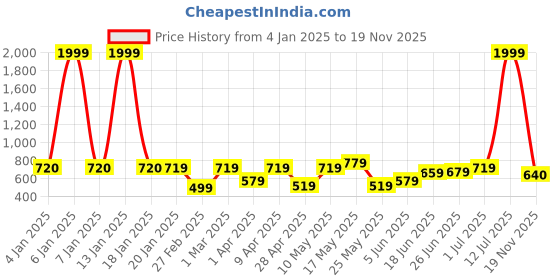 myntra.com hardsoda by the indian garage co HARDSODA Opaque Abstract Printed Cotton Casual Shirt hardsoda by the indian garage co Price History Graph from 4 Jan 2025 to 19 Nov 2025