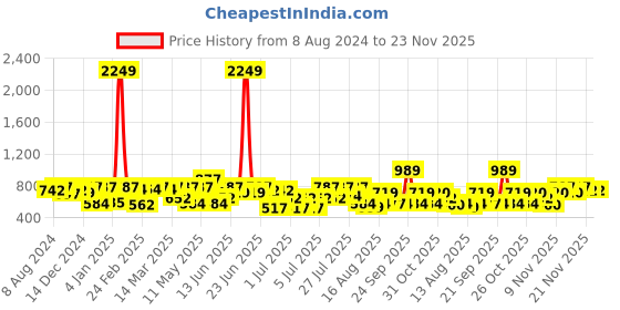 myntra.com hardsoda by the indian garage co HARDSODA Plus Size Checked Spread Collar Long Sleeves Casual Shirt hardsoda by the indian garage co Price History Graph from 8 Aug 2024 to 23 Nov 2025