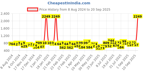 myntra.com hardsoda by the indian garage co HARDSODA Plus Size Checked Spread Collar Long Sleeves Casual Shirt hardsoda by the indian garage co Price History Graph from 8 Aug 2024 to 20 Sep 2025