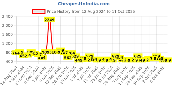 myntra.com hardsoda by the indian garage co HARDSODA Plus Size Checked Spread Collar Long Sleeves Casual Shirt hardsoda by the indian garage co Price History Graph from 12 Aug 2024 to 3 Oct 2025