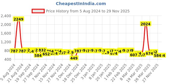 myntra.com hardsoda by the indian garage co HARDSODA Plus Size Checked Spread Collar Long Sleeves Casual Shirt hardsoda by the indian garage co Price History Graph from 5 Aug 2024 to 28 Nov 2025