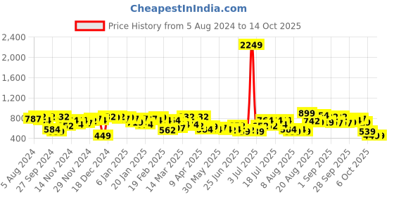myntra.com hardsoda by the indian garage co HARDSODA Plus Size Checked Spread Collar Short Sleeves Casual Shirt hardsoda by the indian garage co Price History Graph from 5 Aug 2024 to 13 Oct 2025
