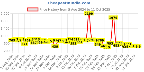 myntra.com hardsoda by the indian garage co HARDSODA Plus Size Checked Twill Weave Casual Shirt hardsoda by the indian garage co Price History Graph from 5 Aug 2024 to 11 Oct 2025