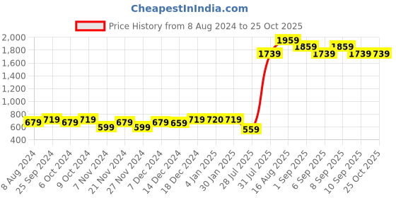 myntra.com hardsoda by the indian garage co HARDSODA Plus Size Conversational Printed Casual Shirt hardsoda by the indian garage co Price History Graph from 8 Aug 2024 to 24 Oct 2025