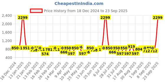 myntra.com hardsoda by the indian garage co HARDSODA Plus Size Denim Weave Casual Shirt hardsoda by the indian garage co Price History Graph from 18 Dec 2024 to 23 Sep 2025