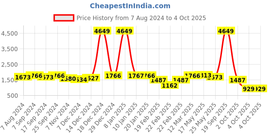 myntra.com hardsoda by the indian garage co HARDSODA Plus Size  Hooded Lightweight Puffer Jacket hardsoda by the indian garage co Price History Graph from 7 Aug 2024 to 4 Oct 2025