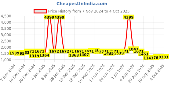myntra.com hardsoda by the indian garage co HARDSODA Plus Size Hooded Lightweight Puffer Jacket hardsoda by the indian garage co Price History Graph from 7 Nov 2024 to 4 Oct 2025