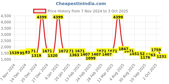 myntra.com hardsoda by the indian garage co HARDSODA Plus Size Hooded Lightweight Quilted Jacket hardsoda by the indian garage co Price History Graph from 7 Nov 2024 to 3 Oct 2025