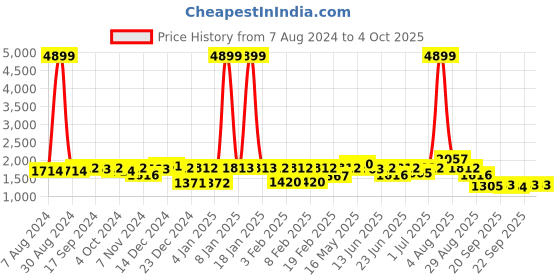 myntra.com hardsoda by the indian garage co HARDSODA Plus Size Lightweight Outdoor Bomber Jacket hardsoda by the indian garage co Price History Graph from 7 Aug 2024 to 4 Oct 2025
