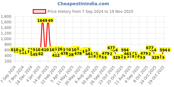 myntra.com hardsoda by the indian garage co HARDSODA Plus Size Men Printed Shorts hardsoda by the indian garage co Price History Graph from 7 Sep 2024 to 19 Nov 2025