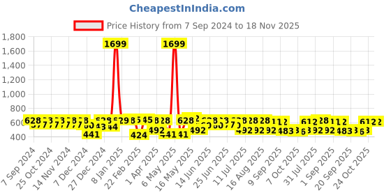 myntra.com hardsoda by the indian garage co HARDSODA Plus Size Men Printed Shorts hardsoda by the indian garage co Price History Graph from 7 Sep 2024 to 18 Nov 2025