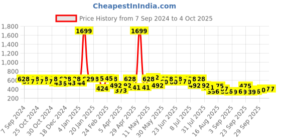 myntra.com hardsoda by the indian garage co HARDSODA Plus Size Men Printed Shorts hardsoda by the indian garage co Price History Graph from 7 Sep 2024 to 4 Oct 2025