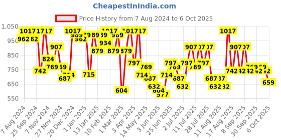 myntra.com hardsoda by the indian garage co HARDSODA Plus Size Men Slim Fit Clean Look Bleached Stretchable Jean hardsoda by the indian garage co Price History Graph from 7 Aug 2024 to 3 Oct 2025