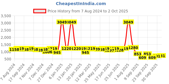myntra.com hardsoda by the indian garage co HARDSODA Plus Size Mock Collar Lightweight Padded Jacket hardsoda by the indian garage co Price History Graph from 7 Aug 2024 to 2 Oct 2025